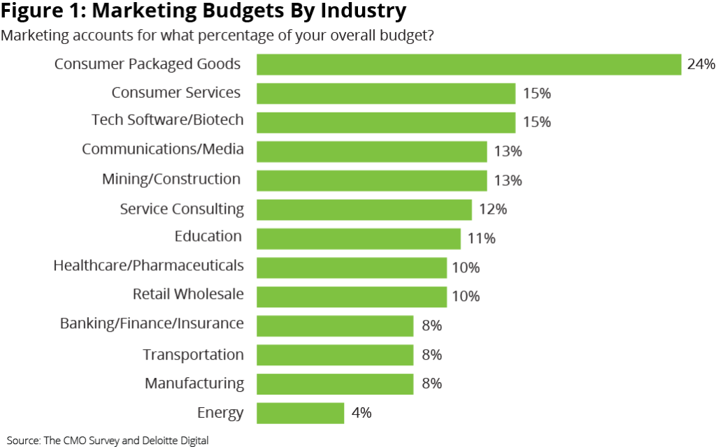 what to spend on marketing the biggest spending industries